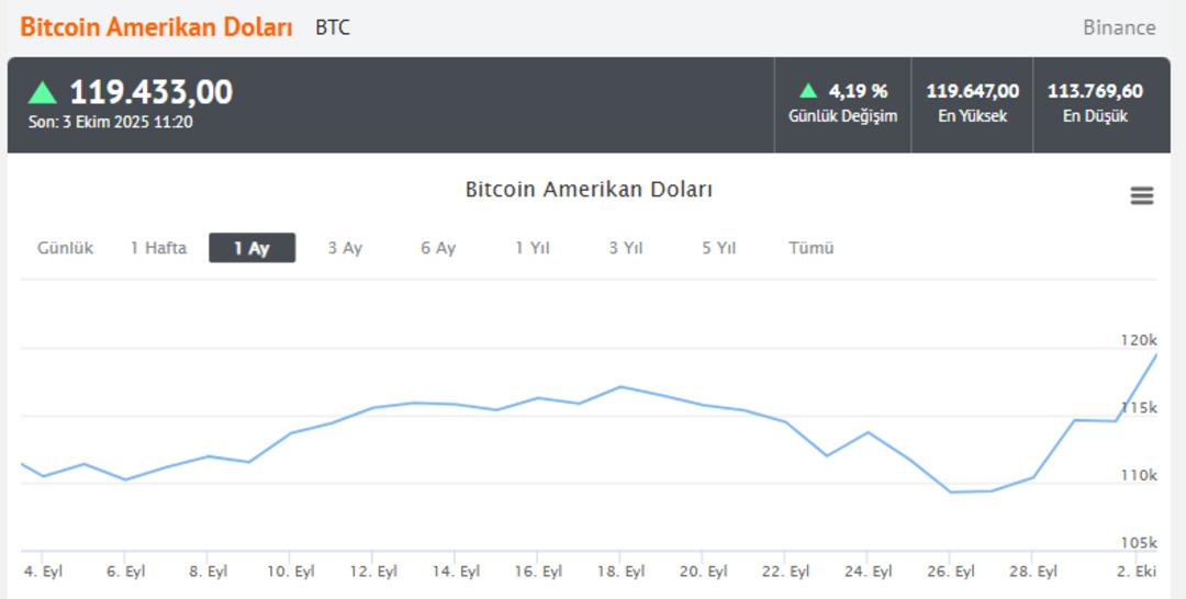 Bitcoin ne kadar, kaç dolar olacak? Yükseliş sonrası JPMorgan dan yeni tahmin: Yüzde 42 artabilir! 1