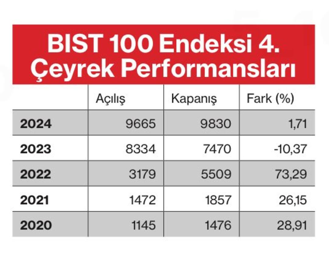 BIST 100’ün 4. çeyrek karnesi: 2024’te yalnızca yüzde 1,7 yükseldi, 2022’deki rekor hâlâ akıllarda! 1