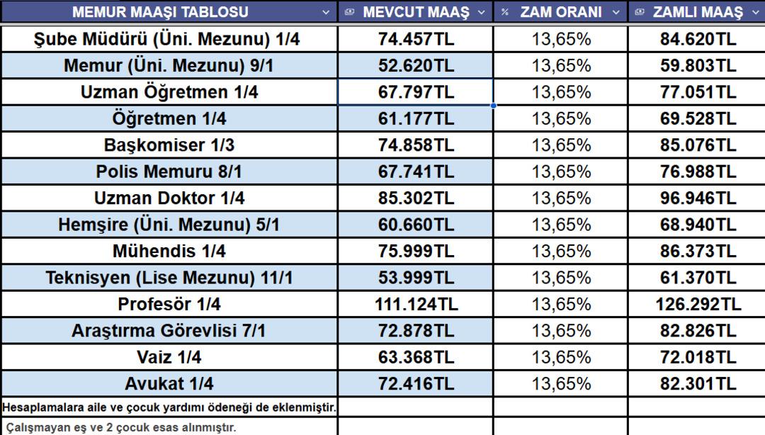 Memur ve emekli için 3 aylık enflasyon farkı belli oldu! Ocak zammı için en güncel tablo 5
