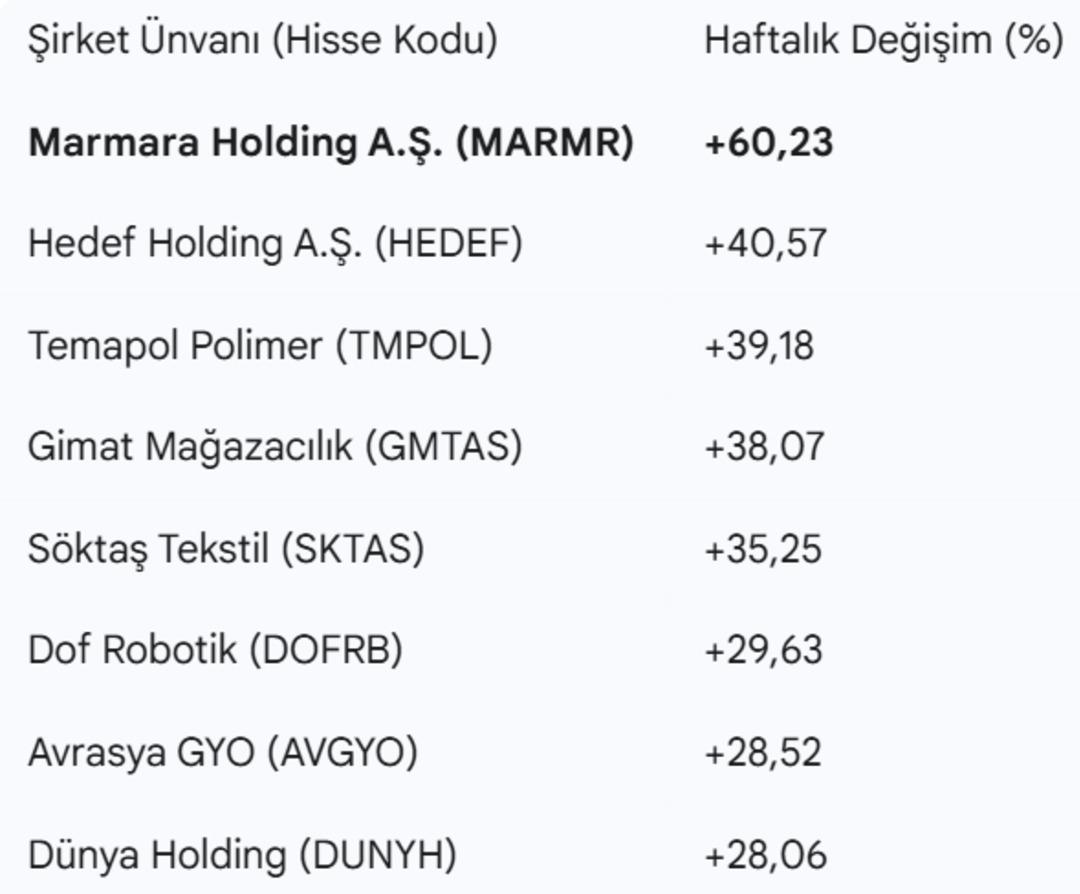 Kırmızı mumlar arasındaki yeşil fırtına! Borsa düşerken yüzde 60 yükselen hissenin sırrı ne? 1