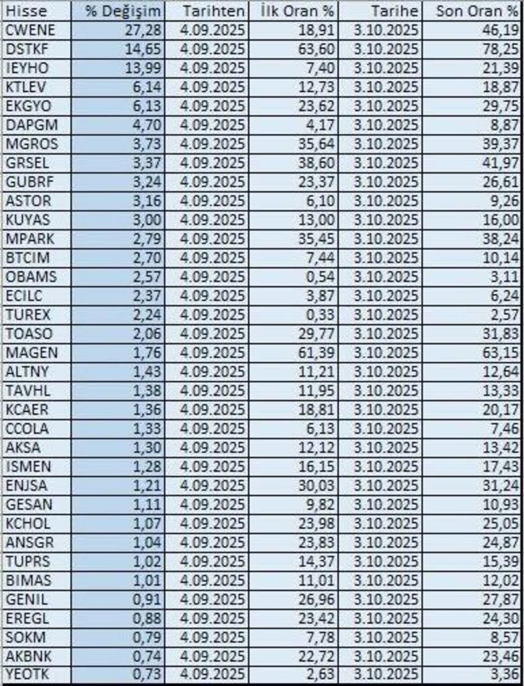 Büyük yatırımcılar rotayı değiştirdi! Son 1 ayda takasında fon oranı en fazla artan 35 hisse 1