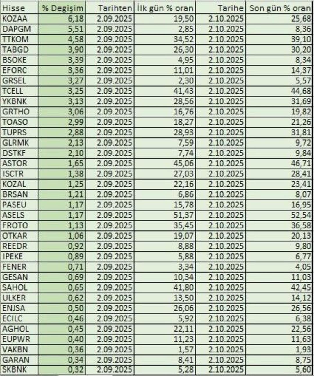 Yabancı oranı hızla yükseldi! Liste belli oldu: Bu hisselere yoğun ilgi var 1