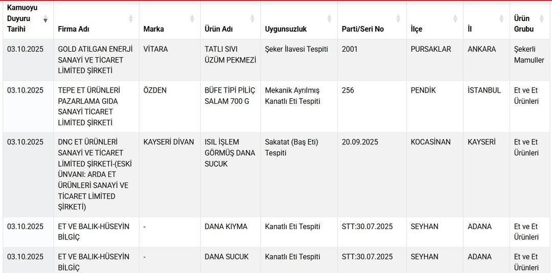 Listeye 22 yeni ürün eklendi!  Dana kıyma  diye satıp... 1