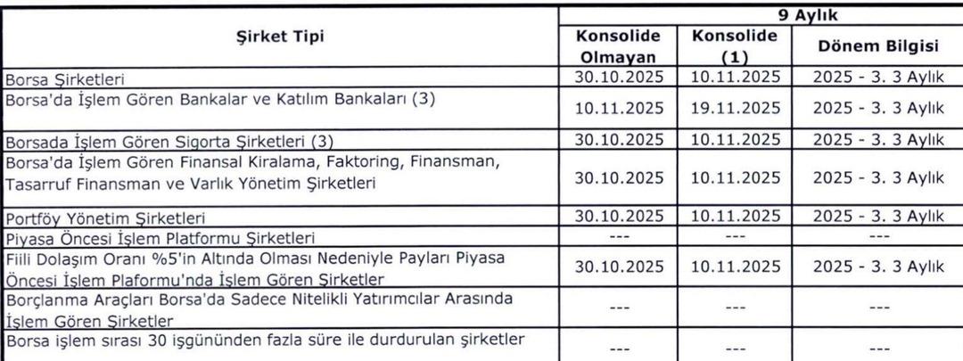 Milyonlarca yatırımcı merakla bekliyor! 3. çeyrek bilanço tarihleri ne zaman? Geri sayım başladı 1