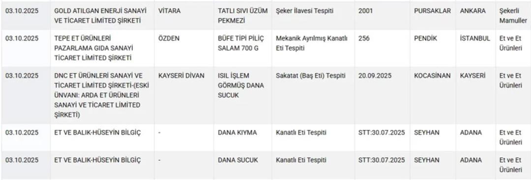 Aralarında bilindik markalar da var! Sucukta sakatat, zeytinyağında tohum yağı: Gıdada skandal listesine 22 ürün daha eklendi 1