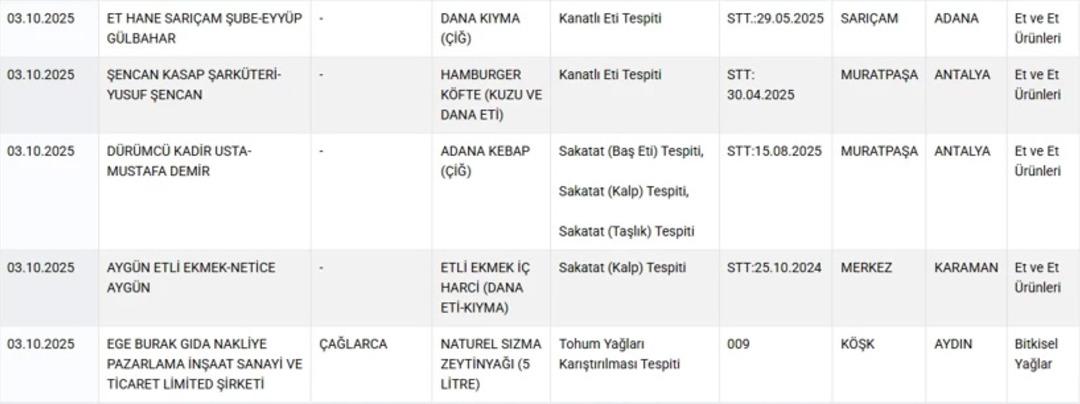 Aralarında bilindik markalar da var! Sucukta sakatat, zeytinyağında tohum yağı: Gıdada skandal listesine 22 ürün daha eklendi 2