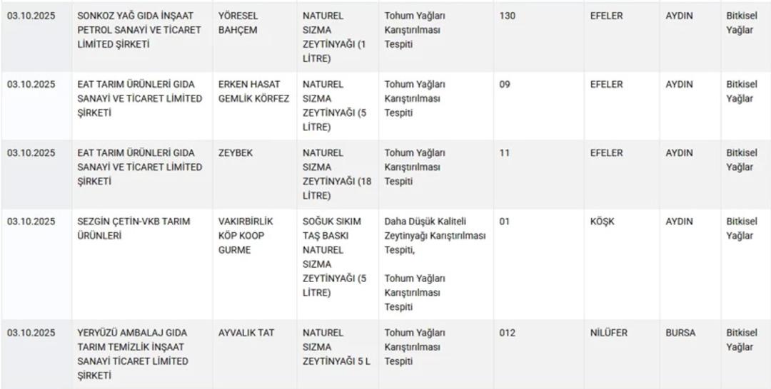 Aralarında bilindik markalar da var! Sucukta sakatat, zeytinyağında tohum yağı: Gıdada skandal listesine 22 ürün daha eklendi 3