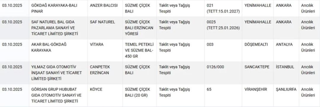 Aralarında bilindik markalar da var! Sucukta sakatat, zeytinyağında tohum yağı: Gıdada skandal listesine 22 ürün daha eklendi 4