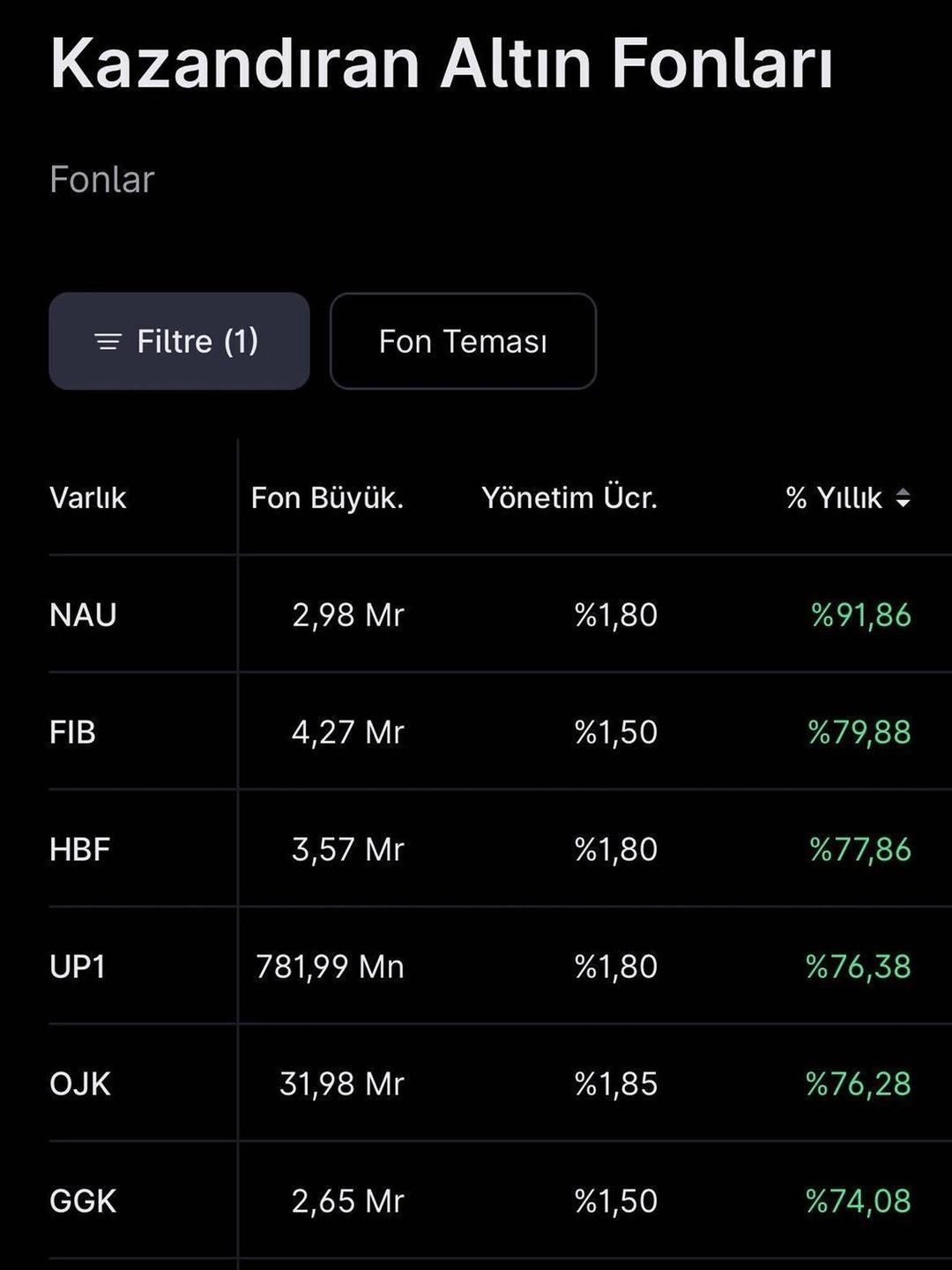 Ons altın yılın 9 ayında üst üste rekor kırdı! Kazandıran altın fonları belli oldu 4