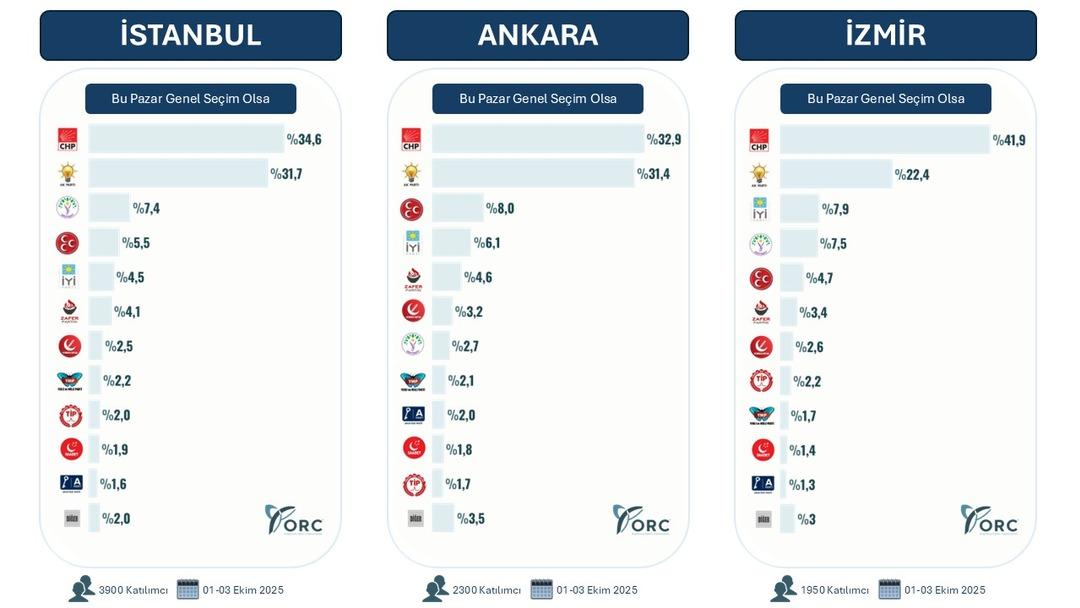 ORC Araştırma paylaştı: İstanbul, Ankara ve İzmir... Anket sonuçlarında dikkat çeken veriler! 4