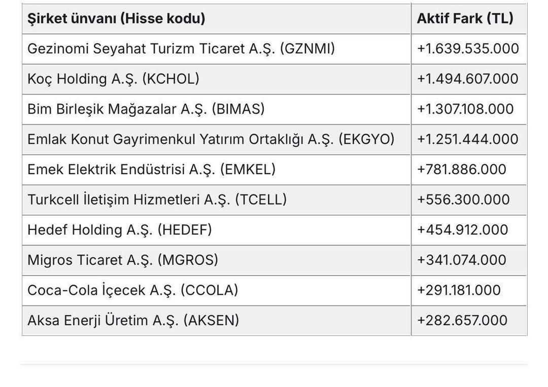 Talep hız kesmedi! Borsa düşerken bu hisselere para yağdı: Milyonlarca liralık alım yapıldı 4