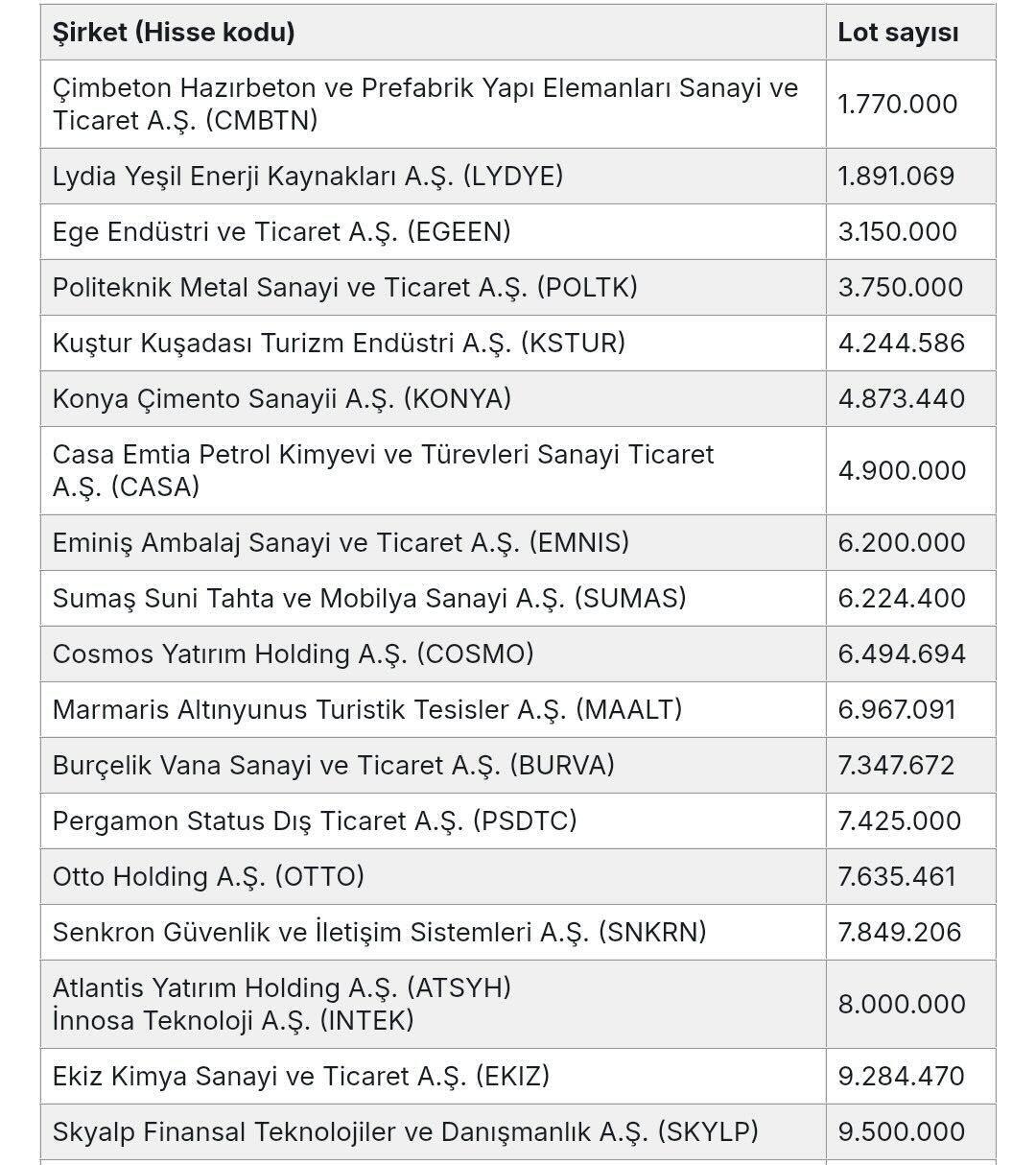 CMBTN,EGEEN,POLTK...Sermayesi 10 milyon TL nin altında kalan hisseler belli oldu 1