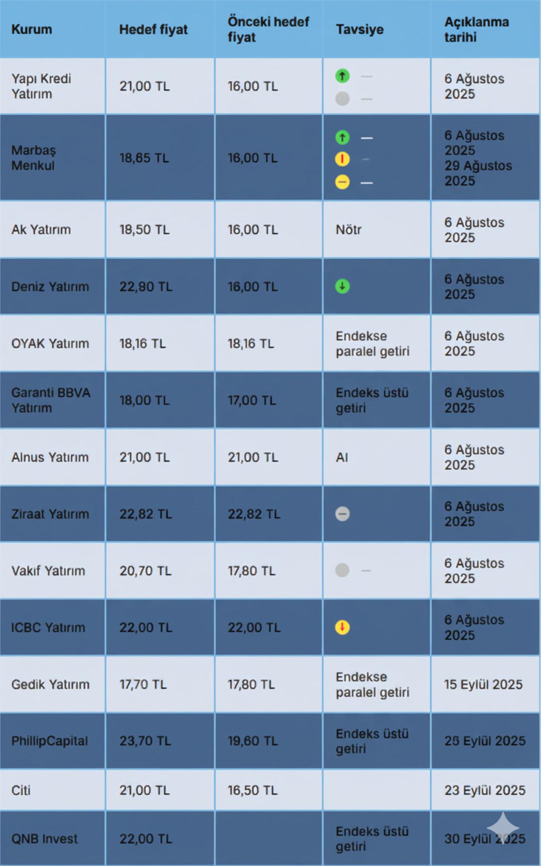 ISCTR hisseleri i&ccedil;in 14 kurumdan rekor beklenti 1