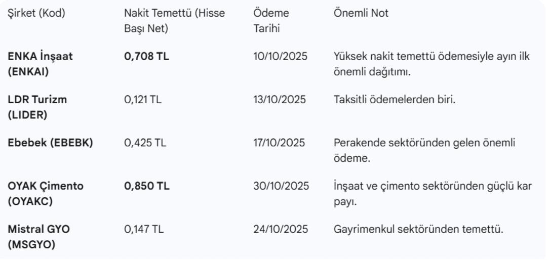 Borsa İstanbul’da ekim ve kasım ayı temettü yağmuruyla geçecek 1