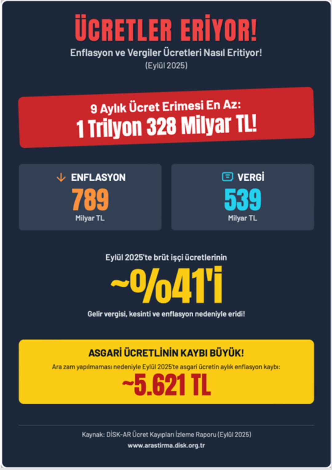 İşçiye enflasyon ve vergi şoku: 9 aylık kayıp 1,3 trilyon TL yi aştı 1