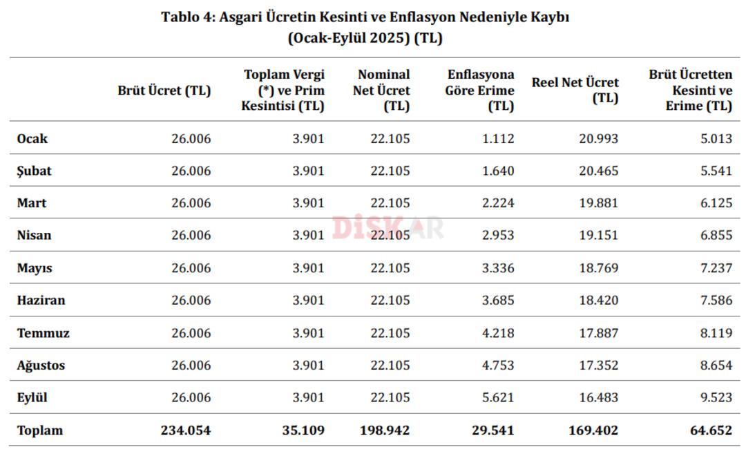 İşçiye enflasyon ve vergi şoku: 9 aylık kayıp 1,3 trilyon TL yi aştı 2
