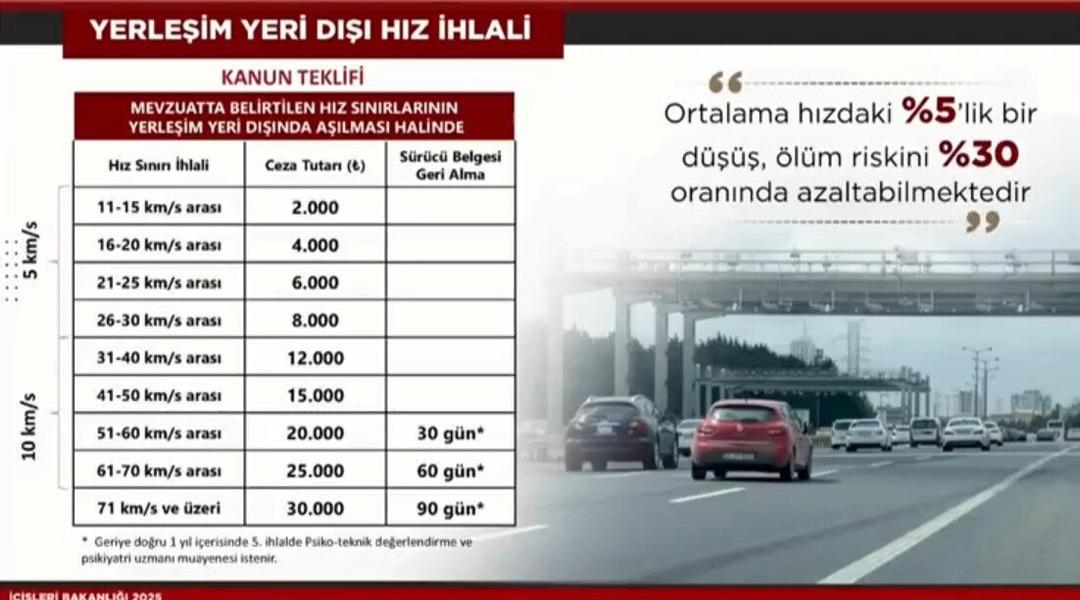 Trafik cezalarında yeni dönem: Hız sınırını aşanın ehliyeti alınacak... 30 gün, 60 gün ve 90 gün detayı 1