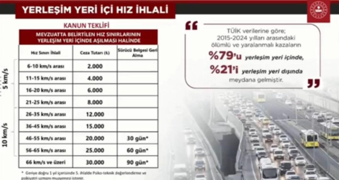 Trafik cezalarında yeni dönem: Hız sınırını aşanın ehliyeti alınacak... 30 gün, 60 gün ve 90 gün detayı 5