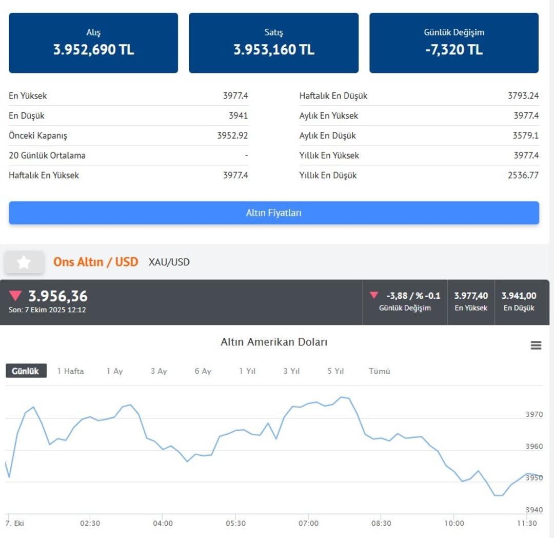 CANLI ALTIN FİYATLARI | Altında son durum! Gram altın ve çeyrek altın fiyatı (7 Ekim 2025 Salı) 2