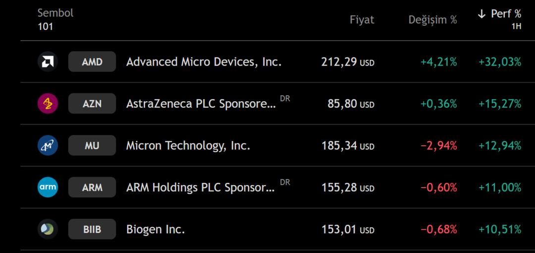 Yapay zeka hisseleri coştu! AMD ve ARM rekor kırdı 2