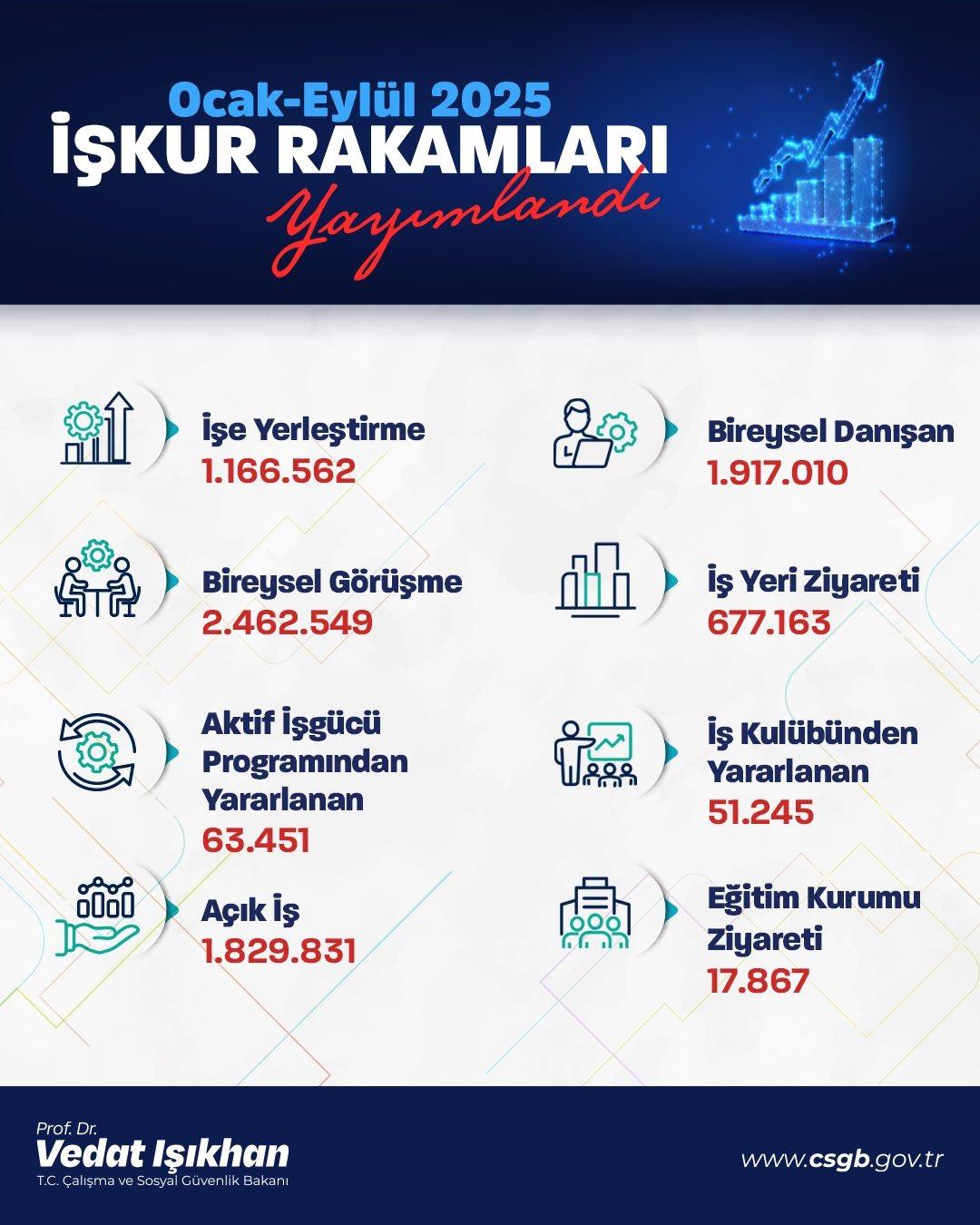 Bakan Işıkhan duyurdu: 1,1 milyondan fazla kişi işe yerleştirildi 1