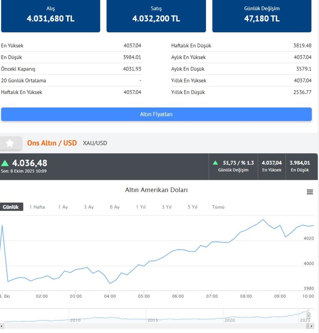 Ons altın ilk kez 4 bin doları geçti! Rekora doymadı, 1400 doların üzerinde değer kazandı 2