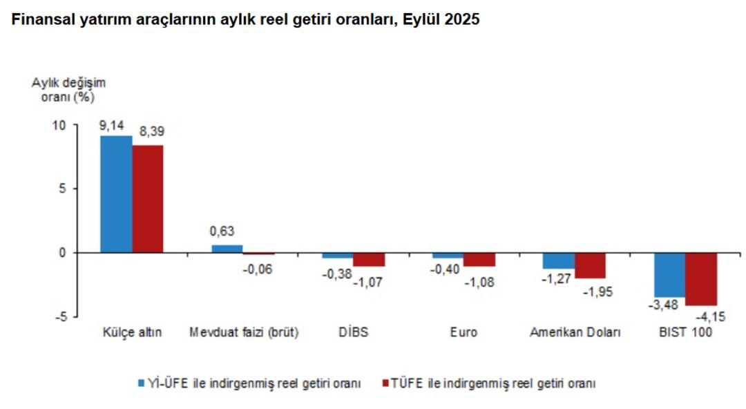 Eylül enflasyonunu yenen yatırım aracı belli oldu: TÜİK de altın dedi! 1