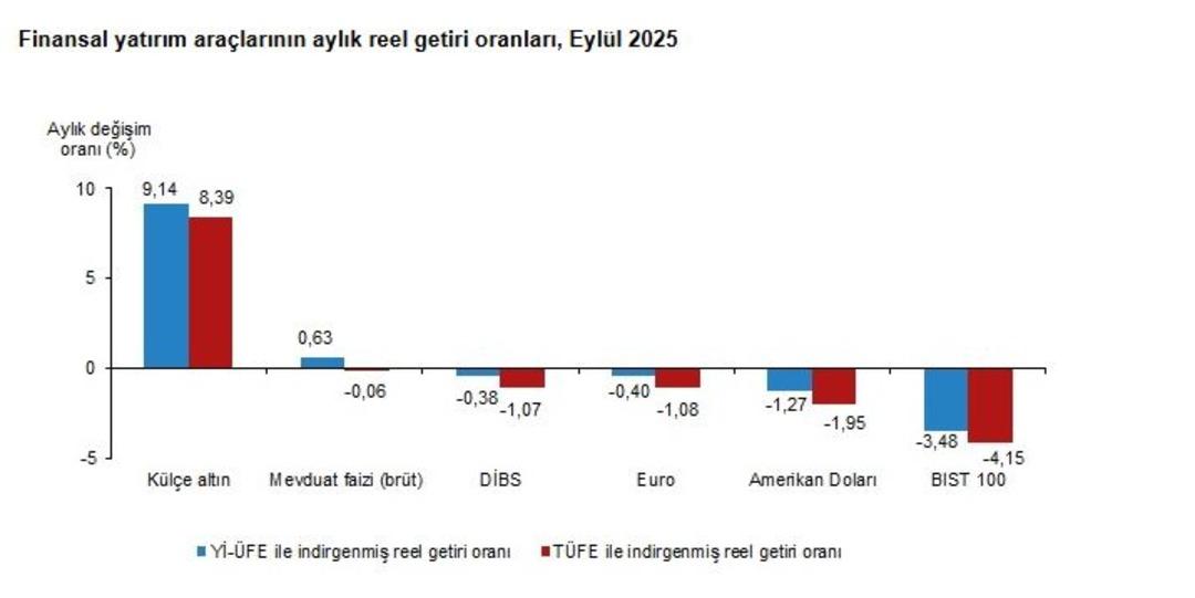 TÜİK açıkladı! Eylül ayında en çok külçe altın kazandırdı 1