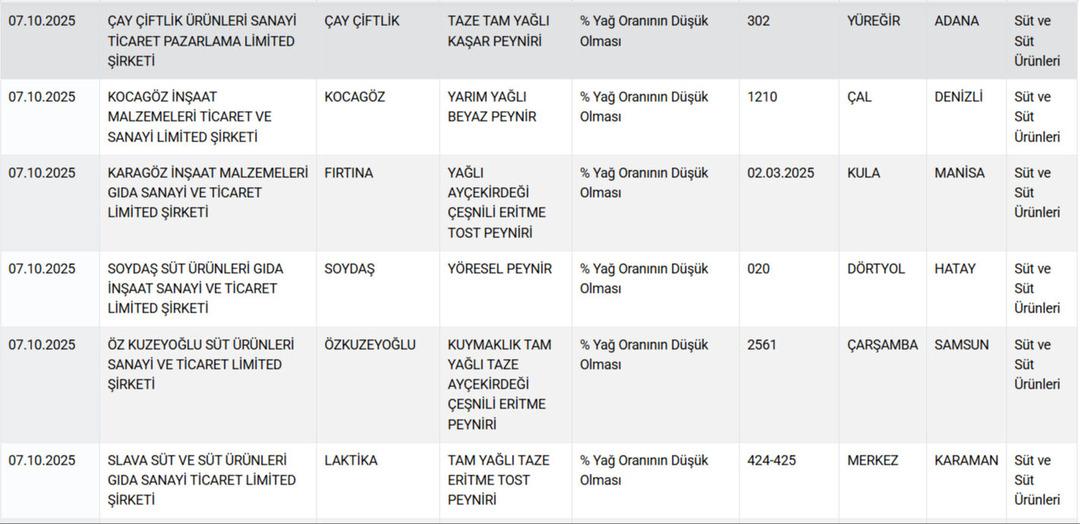 Pakette yazılanlara güvenmeyin! Bakanlık 12 peynir markasını ifşa etti, 1 yoğurt markası da listede 2