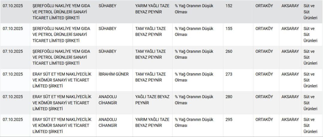 Pakette yazılanlara güvenmeyin! Bakanlık 12 peynir markasını ifşa etti, 1 yoğurt markası da listede 4