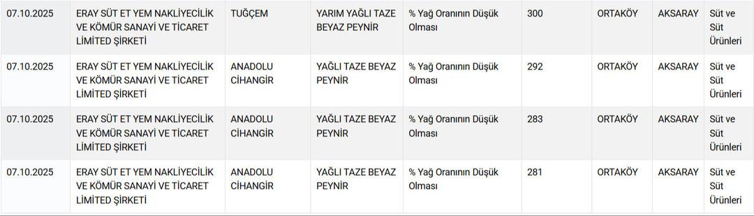 Pakette yazılanlara güvenmeyin! Bakanlık 12 peynir markasını ifşa etti, 1 yoğurt markası da listede 5