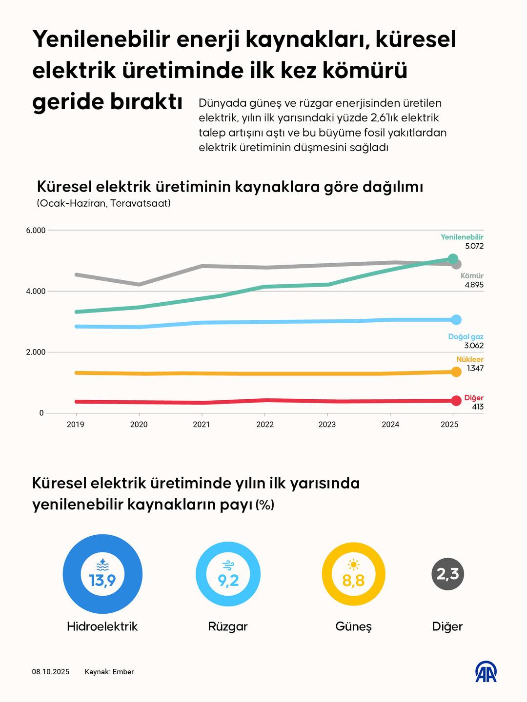 Yenilenebilir enerji kaynakları, küresel elektrik üretiminde ilk kez kömürü geride bıraktı 1