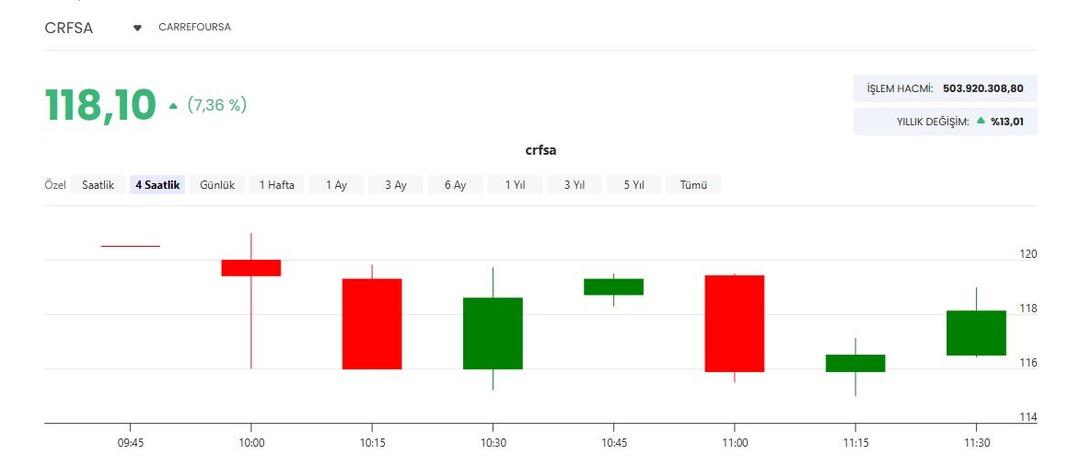 Dev market zinciri satılıyor iddiası gündem olmuştu! CarrefourSA dan yanıt geldi: Hisselerde son durum ne? 1