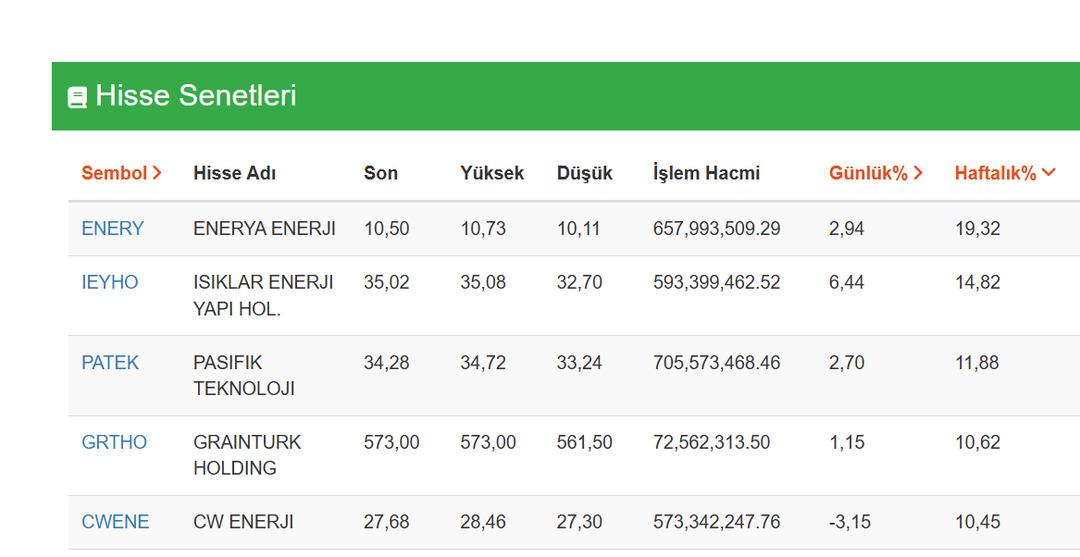 Borsa’da Enerji Patlaması: Bu 5 Hisse Son 48 Saatte Uçtu 1