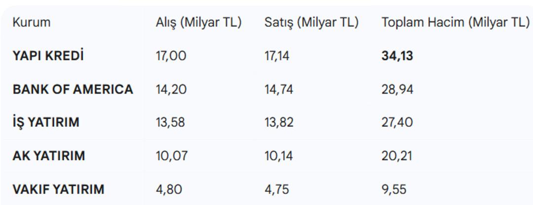 Borsa İstanbul’da işlem hacmi 118 milyar TL’yi aştı: Kurumların alım-satım dengesi belli oldu 2
