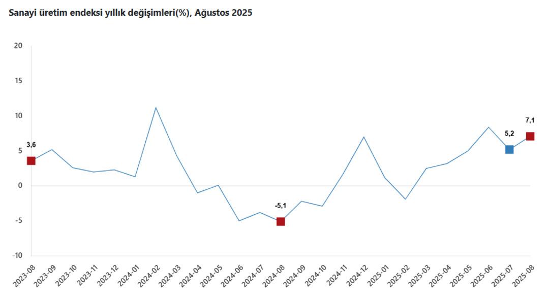 TÜİK açıkladı: Sanayi üretiminde yıllık artık yüzde 7’yi aştı 1