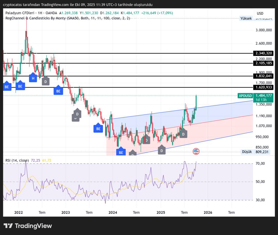 Bu metali takip eden kazandı: Paladyum 1 yılda yüzde 45 arttı, şimdi hedef 2 bin 300 dolar 2