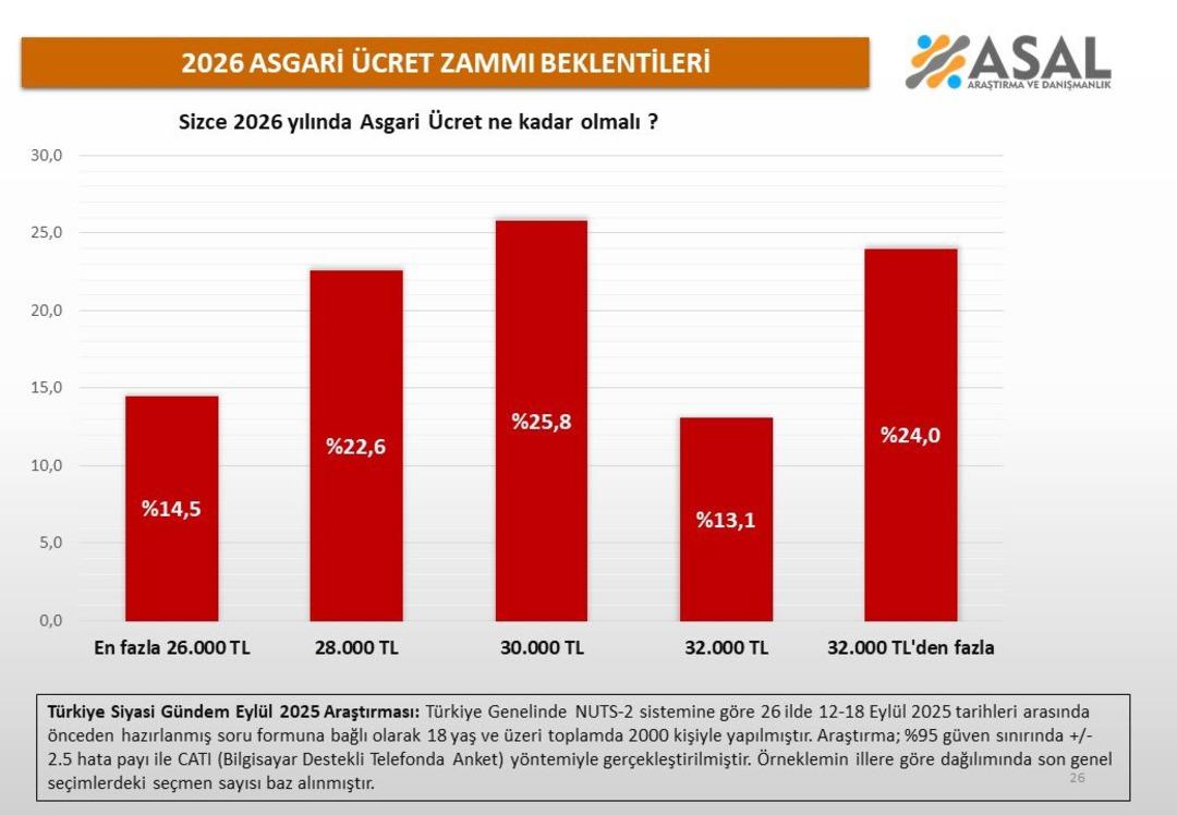 Asgari ücret sorusundan  30 bin TL  çıktı!  32 bin TL den fazla sı için... 4