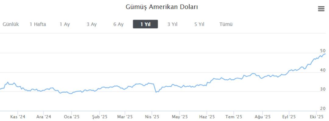 Gümüş ne kadar? Kaç dolar? 45 yılın rekorunu kırdı,  balyoz  geldi! Zirveden sert düştü... 10.10.2025 son durum 3