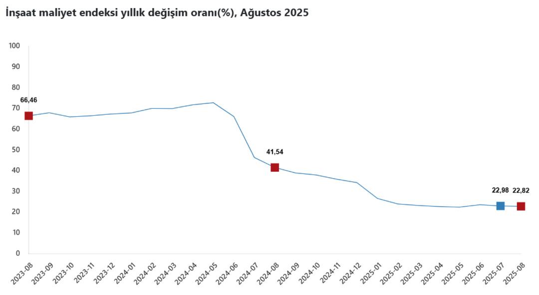 TÜİK’ten konut sektörü için Z raporu geldi: İnşaat maliyetlerinde son durum ne? 1