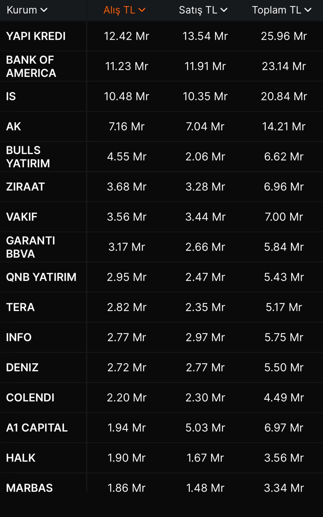 Piyasa liderleri belli oldu: İşte dev kurumların işlem hacimleri 1