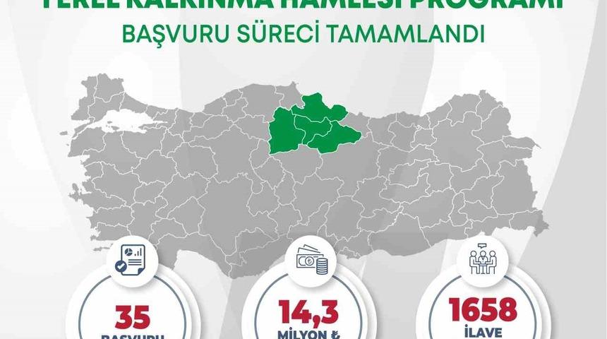 Orta Karadeniz’den yerel kalkınma hamlesine 14,3 milyar TL yatırım başvurusu