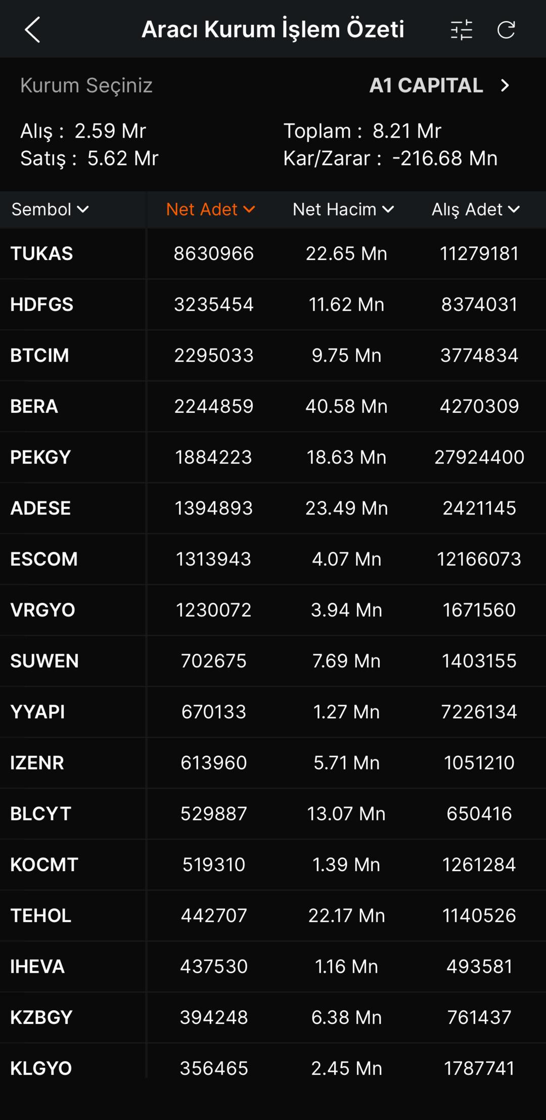 Borsa İstanbul’da A1 Capital rüzgarı! İşte alım yaptığı hisseler 1