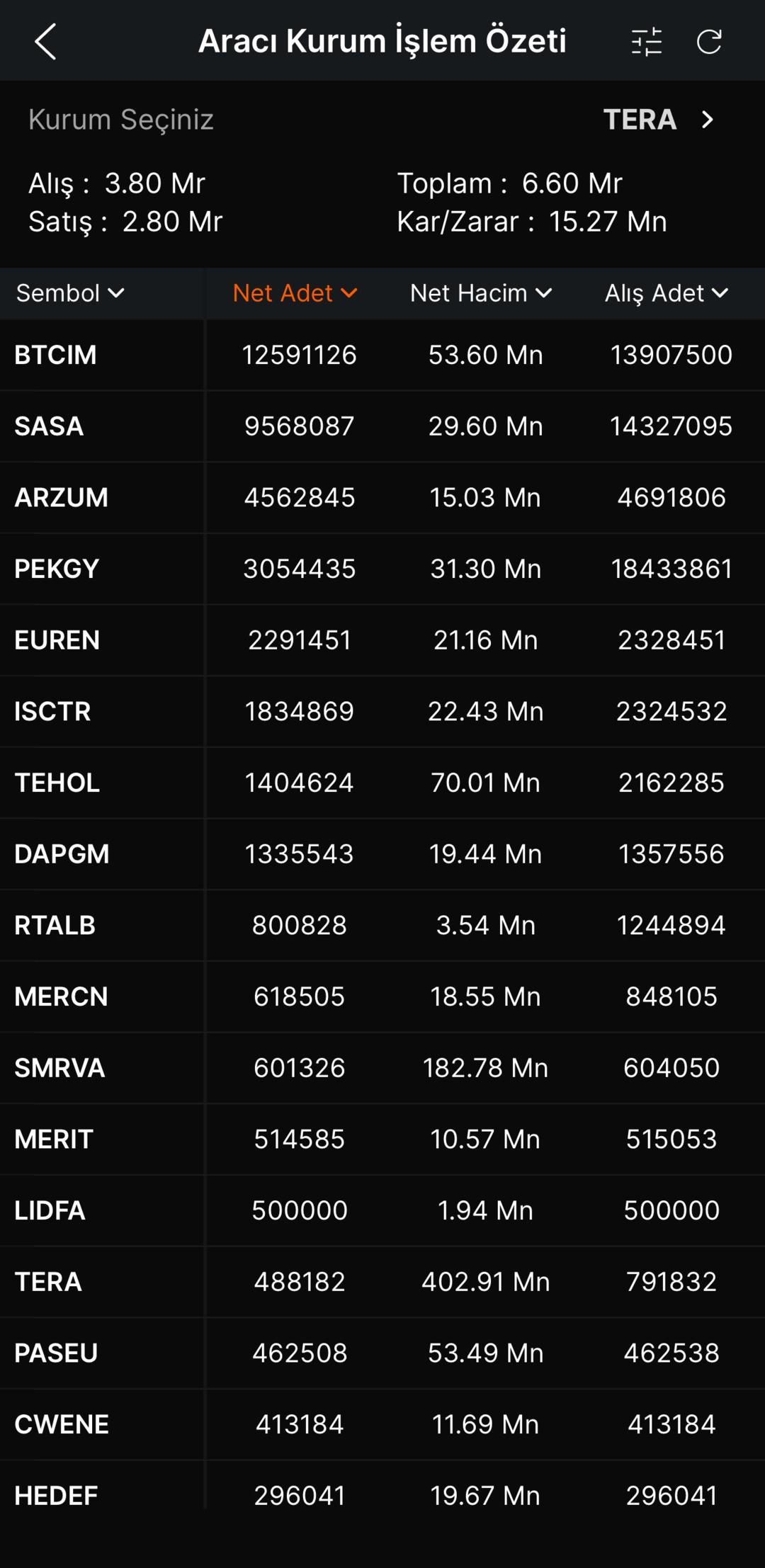 Borsa İstanbul’da Tera Yatırım’dan güçlü alımlar! İşte radarına giren hisseler 1