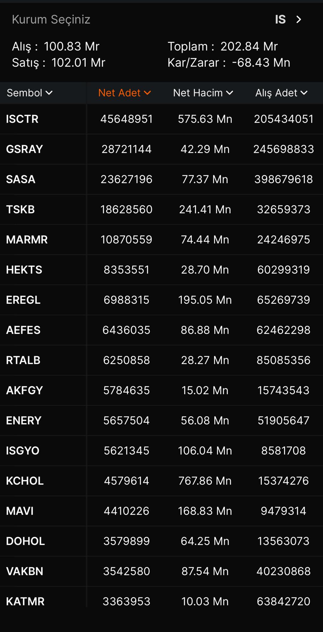 Borsa düşerken İş Yatırımın favori hissesi belli oldu 1