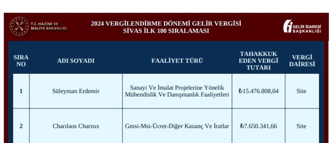Yunan oyuncu o ilde vergide ikinci oldu! Listede sürpriz isimler var 1
