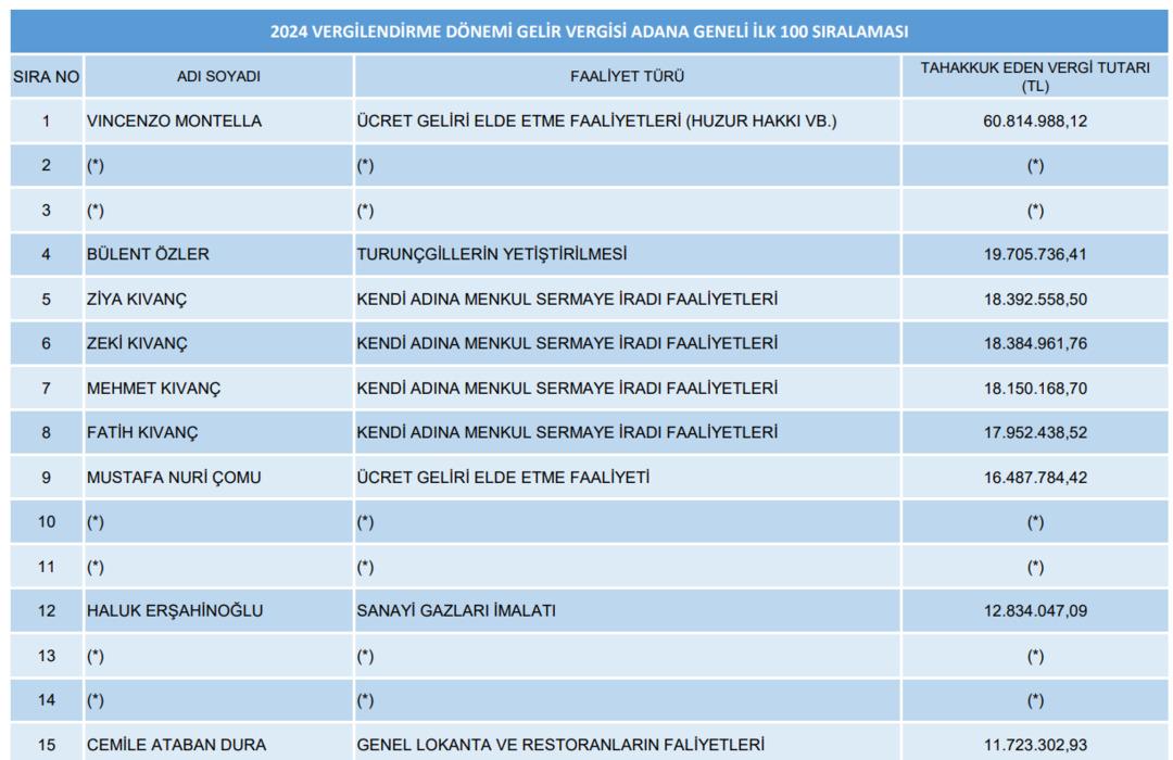 Listeye bakan ilk Montella yı gördü! Herkes bu sıralamayı konuşuyor: Dudak uçuklatan rakam 3