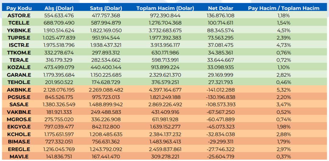 Borsa İstanbul da milyon dolarlık değiş tokuş! Yabancı yatırımcılar kimlere  sat , kimlere  al  dedi? 2