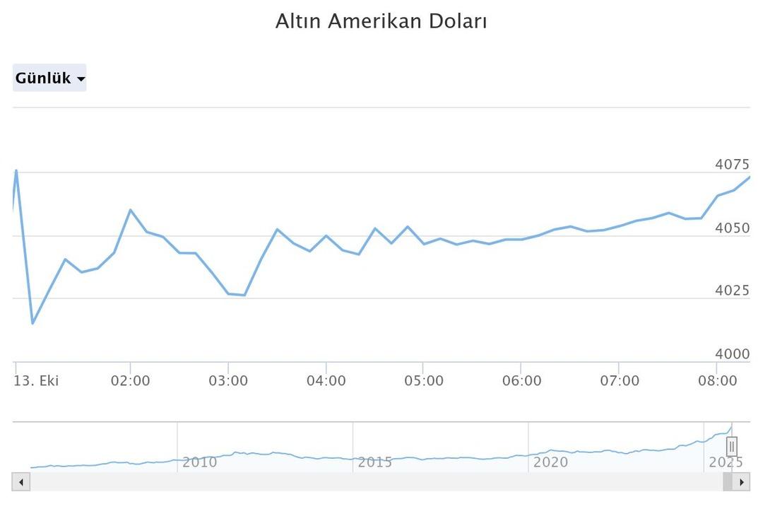 Trump ın gümrük kararı gram altını uçurdu! Talep patladı: Tarihi rekor geldi 4