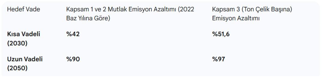 Sektördeki tek Türk şirket unvanı: Kocaer Çelik, SBTi onayını aldı! 2